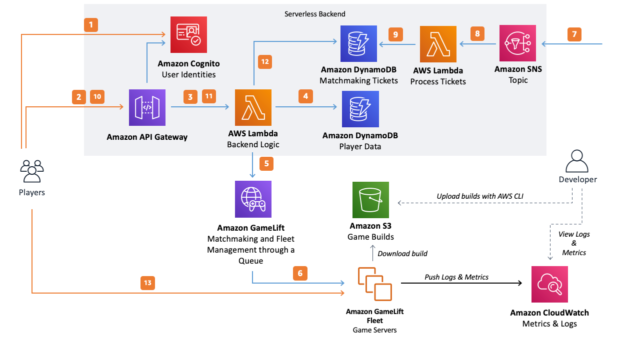 AWS Architecture